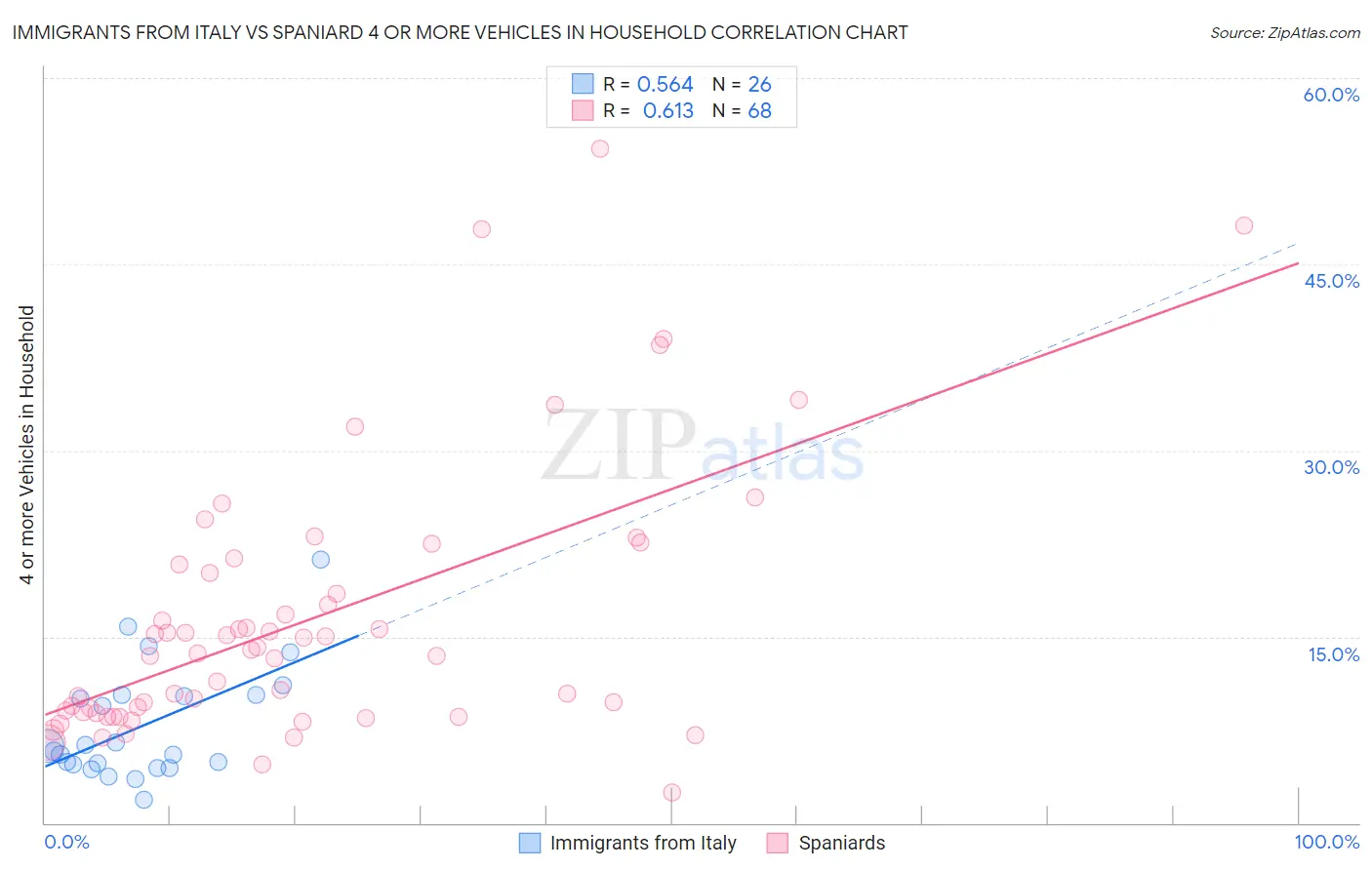 Immigrants from Italy vs Spaniard 4 or more Vehicles in Household