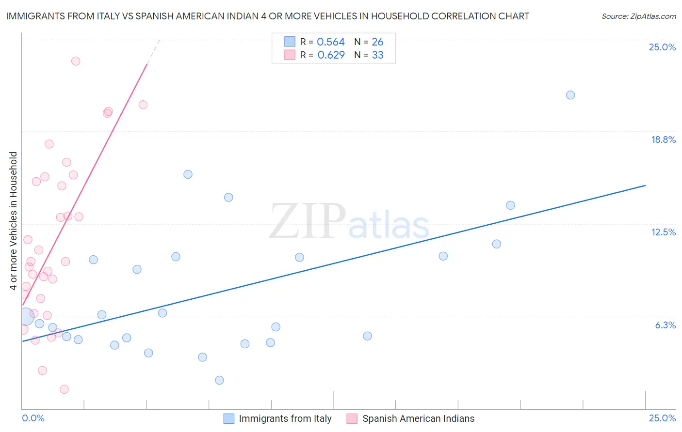 Immigrants from Italy vs Spanish American Indian 4 or more Vehicles in Household