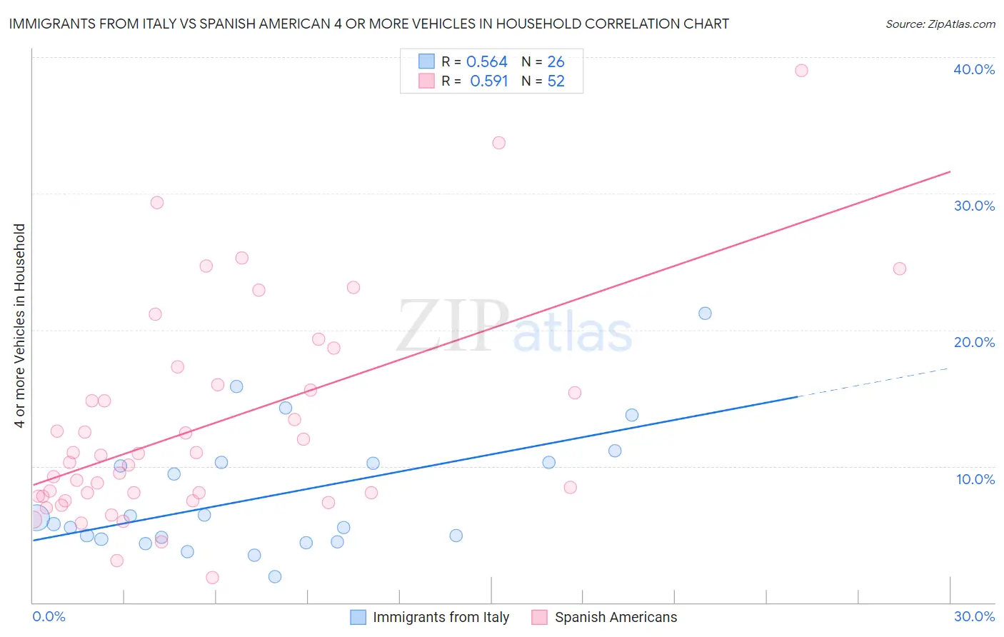 Immigrants from Italy vs Spanish American 4 or more Vehicles in Household