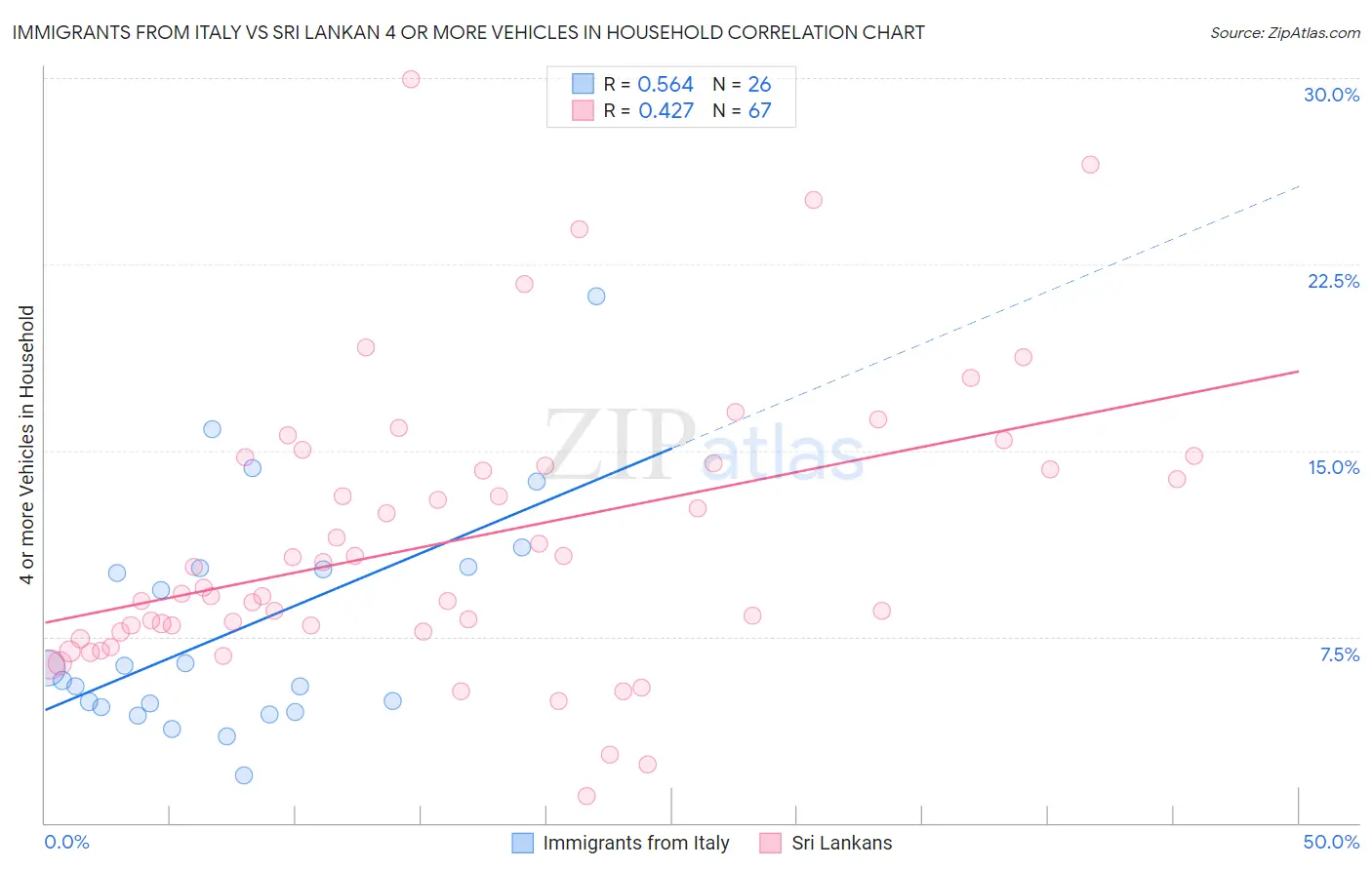 Immigrants from Italy vs Sri Lankan 4 or more Vehicles in Household