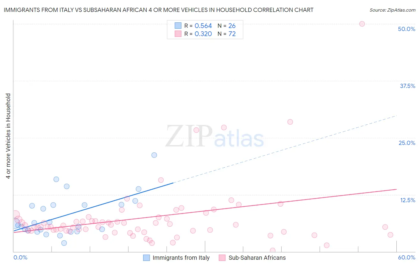 Immigrants from Italy vs Subsaharan African 4 or more Vehicles in Household