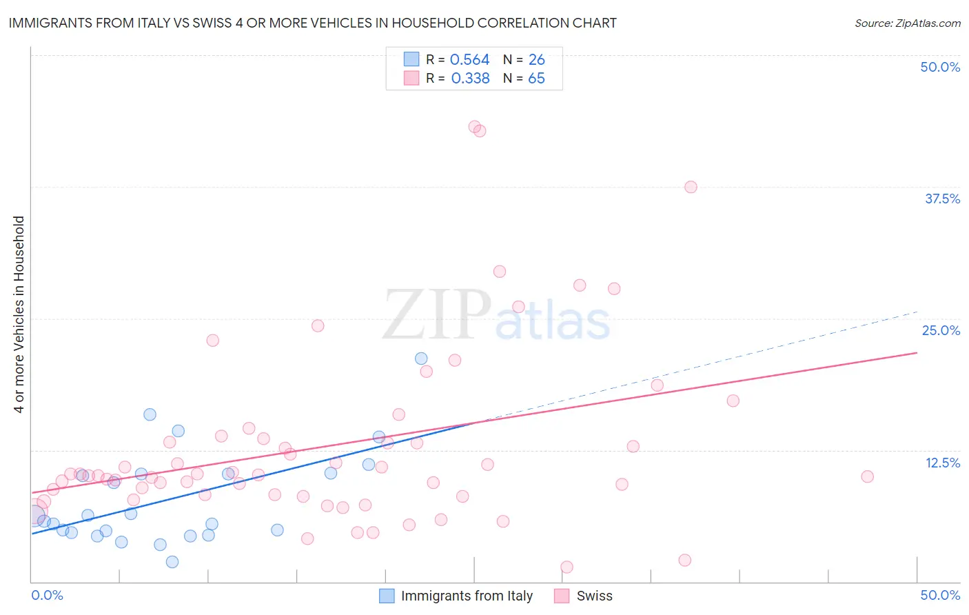 Immigrants from Italy vs Swiss 4 or more Vehicles in Household