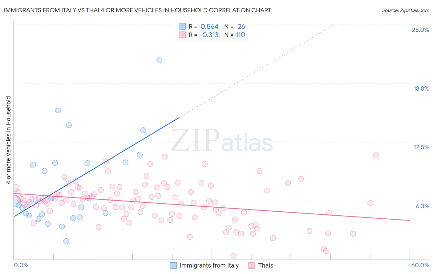 Immigrants from Italy vs Thai 4 or more Vehicles in Household