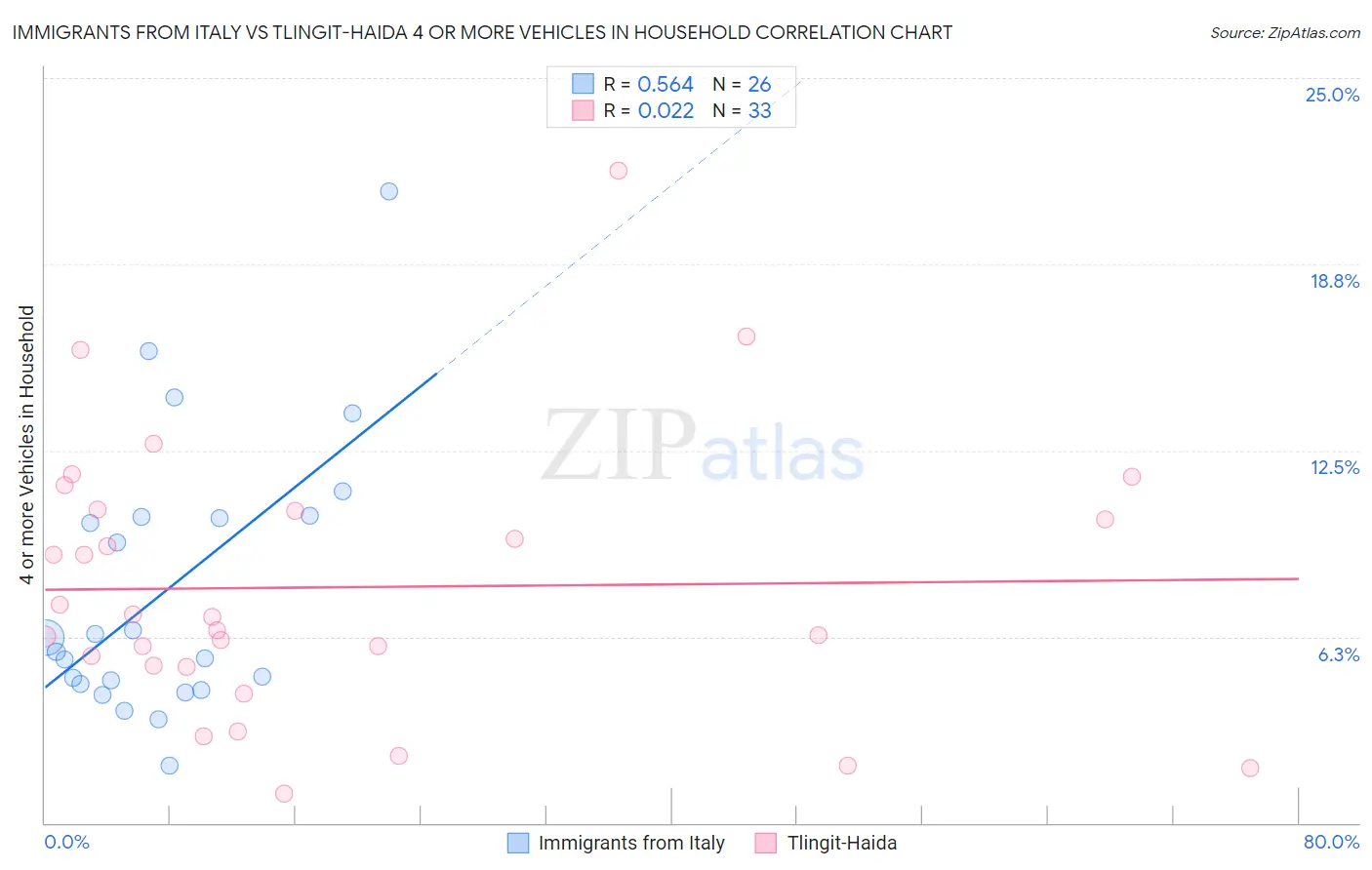 Immigrants from Italy vs Tlingit-Haida 4 or more Vehicles in Household