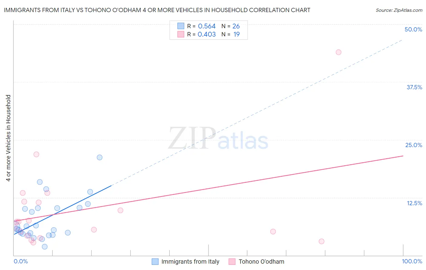 Immigrants from Italy vs Tohono O'odham 4 or more Vehicles in Household