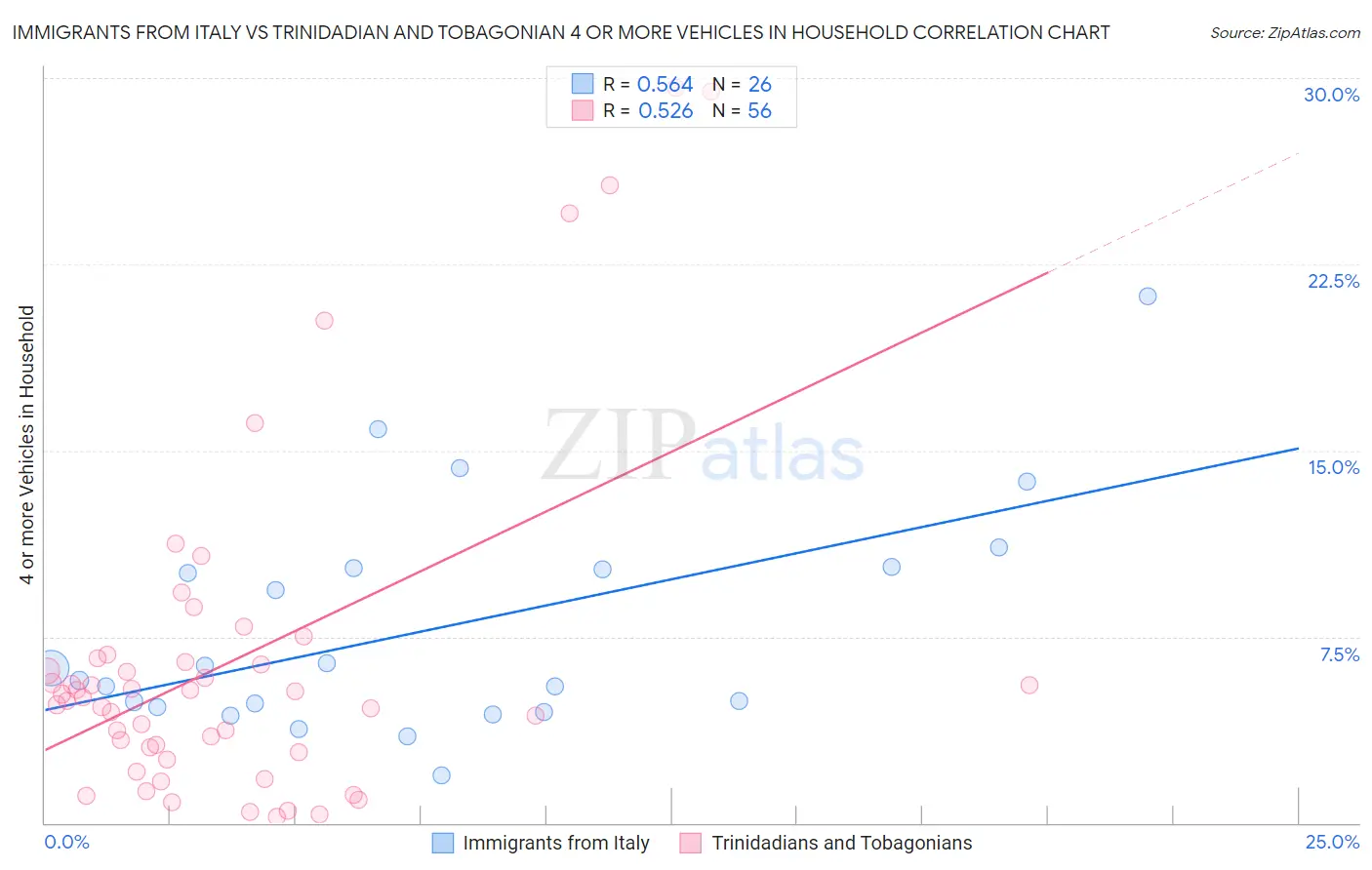 Immigrants from Italy vs Trinidadian and Tobagonian 4 or more Vehicles in Household