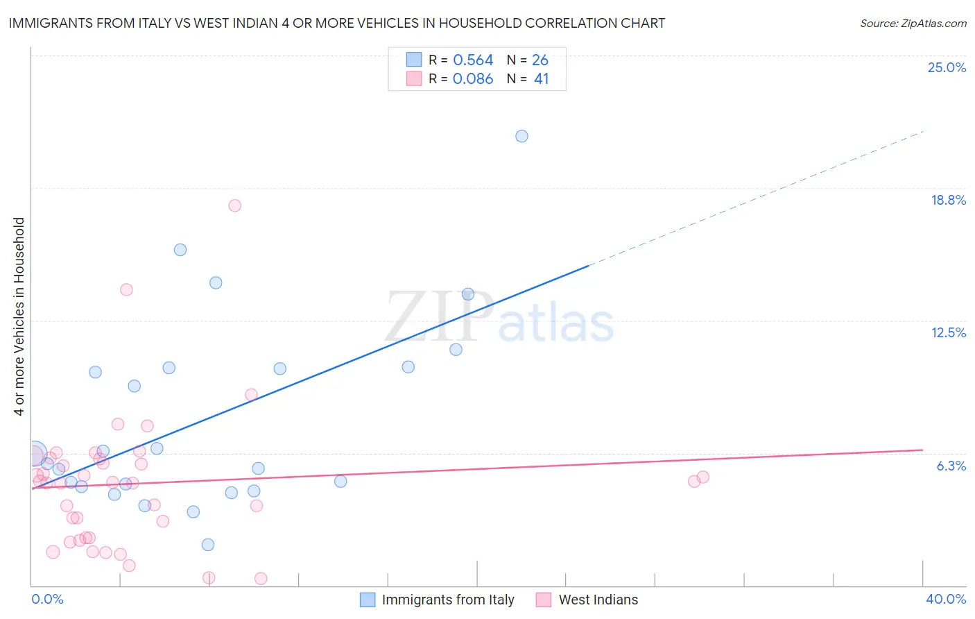 Immigrants from Italy vs West Indian 4 or more Vehicles in Household
