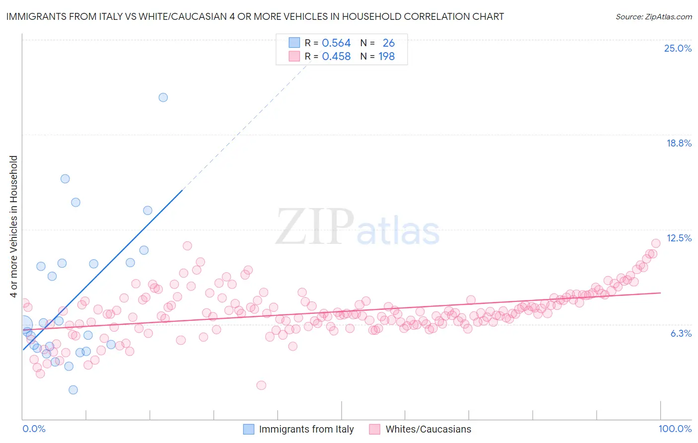 Immigrants from Italy vs White/Caucasian 4 or more Vehicles in Household