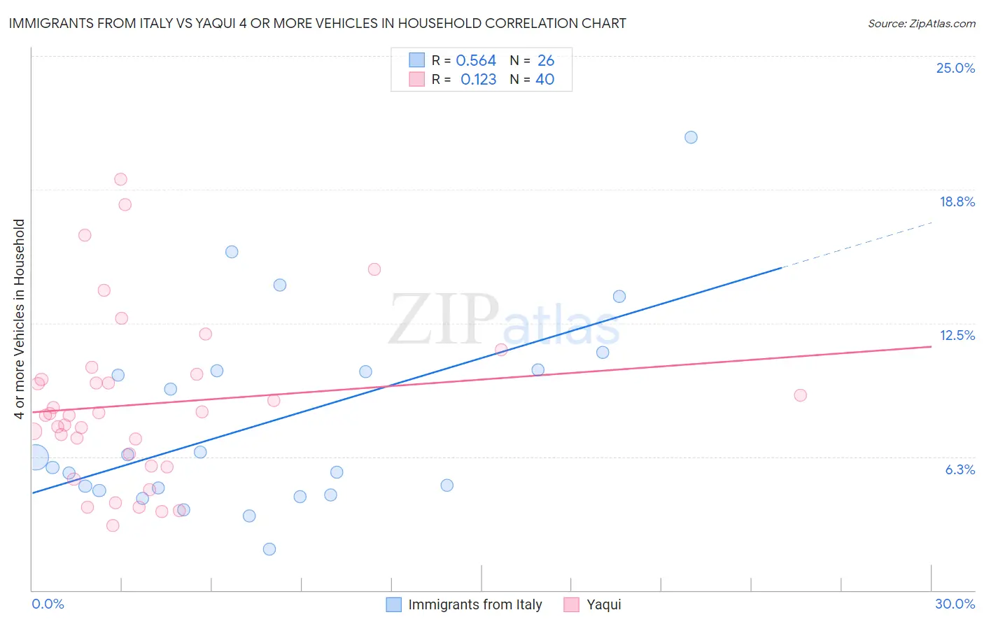 Immigrants from Italy vs Yaqui 4 or more Vehicles in Household