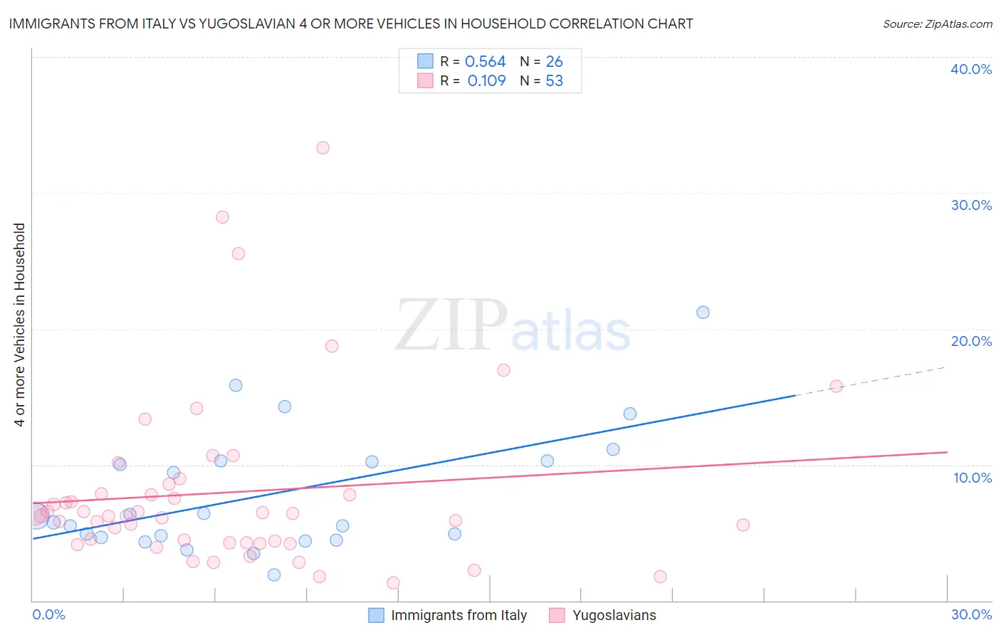 Immigrants from Italy vs Yugoslavian 4 or more Vehicles in Household