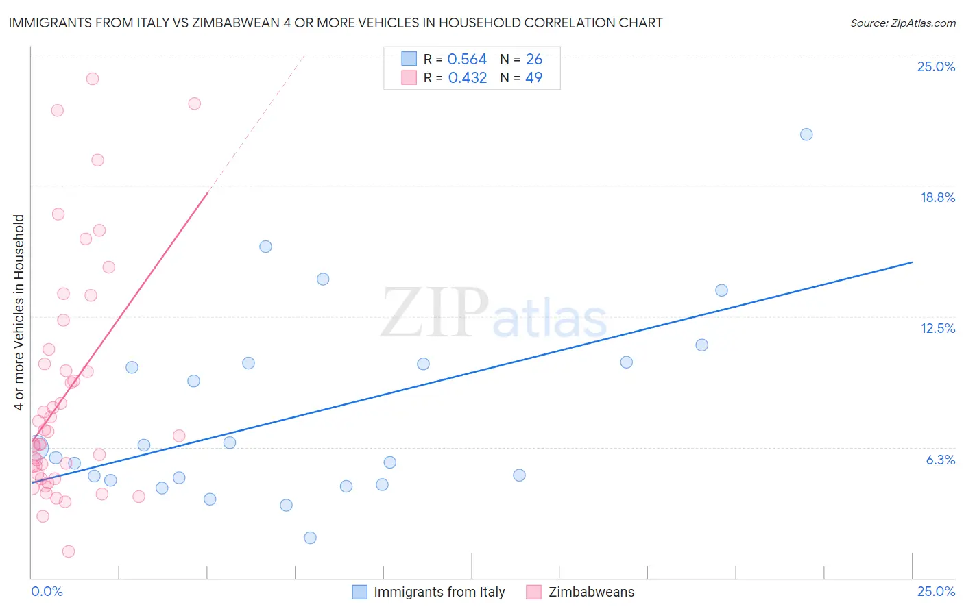 Immigrants from Italy vs Zimbabwean 4 or more Vehicles in Household