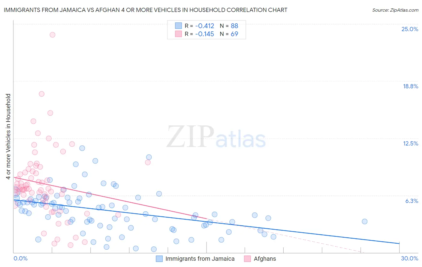 Immigrants from Jamaica vs Afghan 4 or more Vehicles in Household