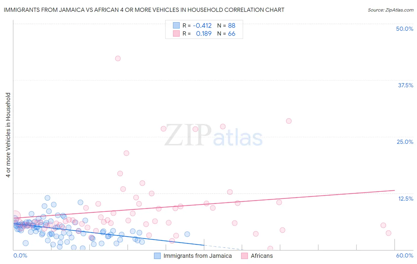 Immigrants from Jamaica vs African 4 or more Vehicles in Household