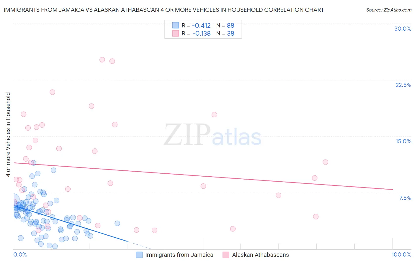 Immigrants from Jamaica vs Alaskan Athabascan 4 or more Vehicles in Household