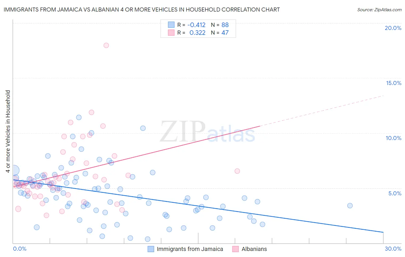Immigrants from Jamaica vs Albanian 4 or more Vehicles in Household