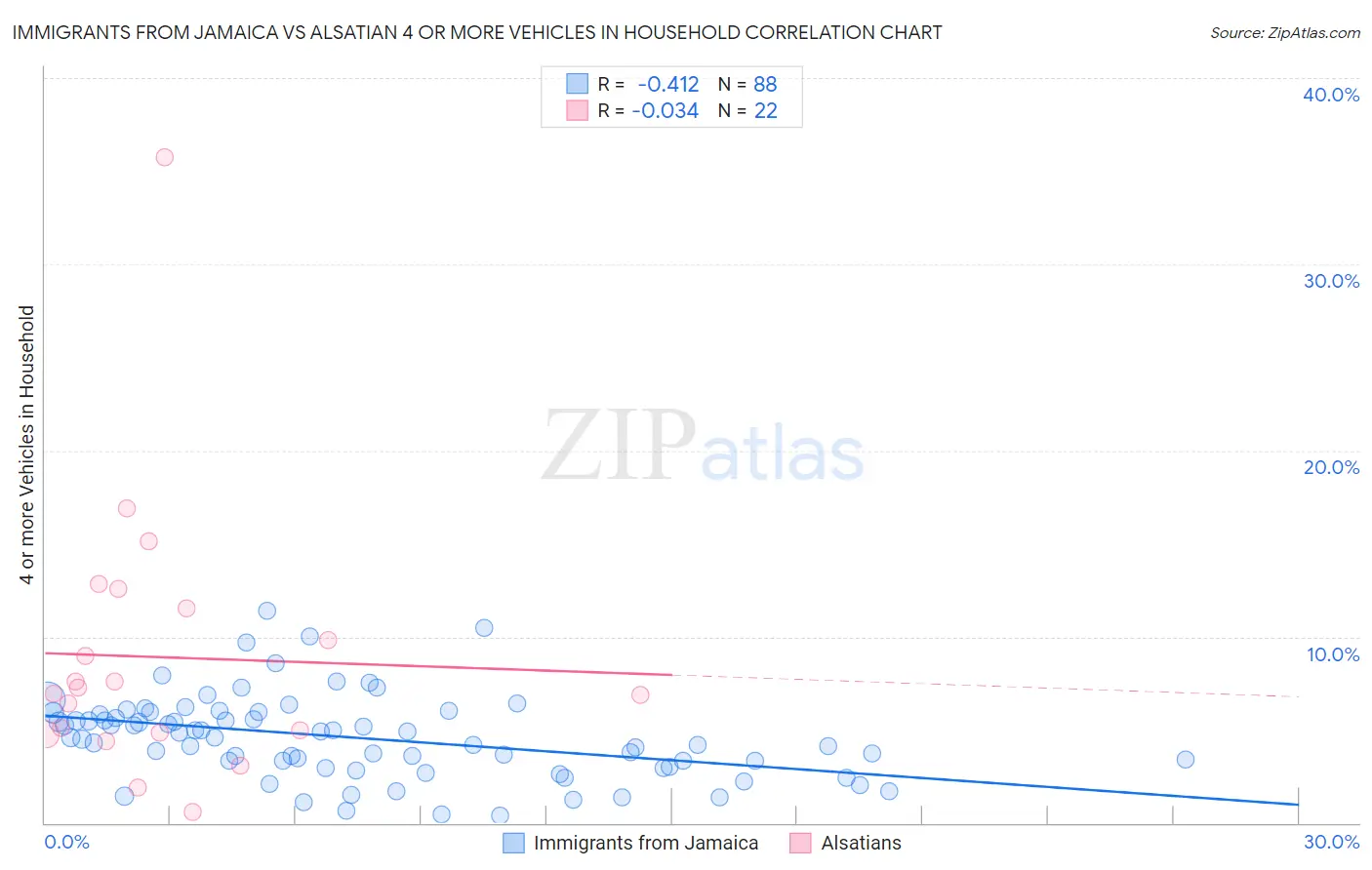 Immigrants from Jamaica vs Alsatian 4 or more Vehicles in Household