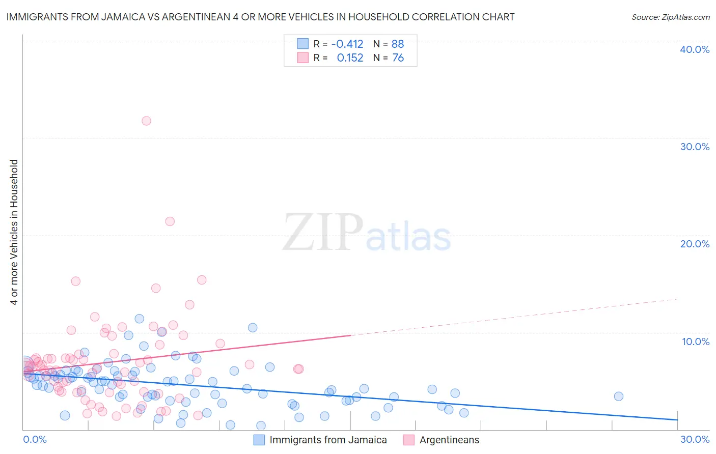 Immigrants from Jamaica vs Argentinean 4 or more Vehicles in Household