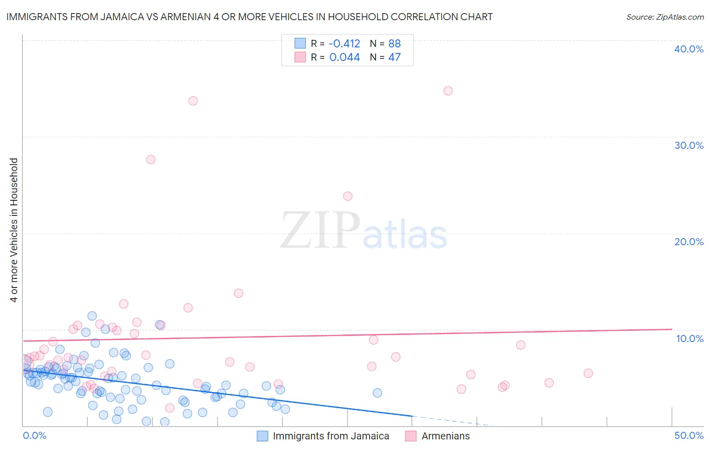 Immigrants from Jamaica vs Armenian 4 or more Vehicles in Household