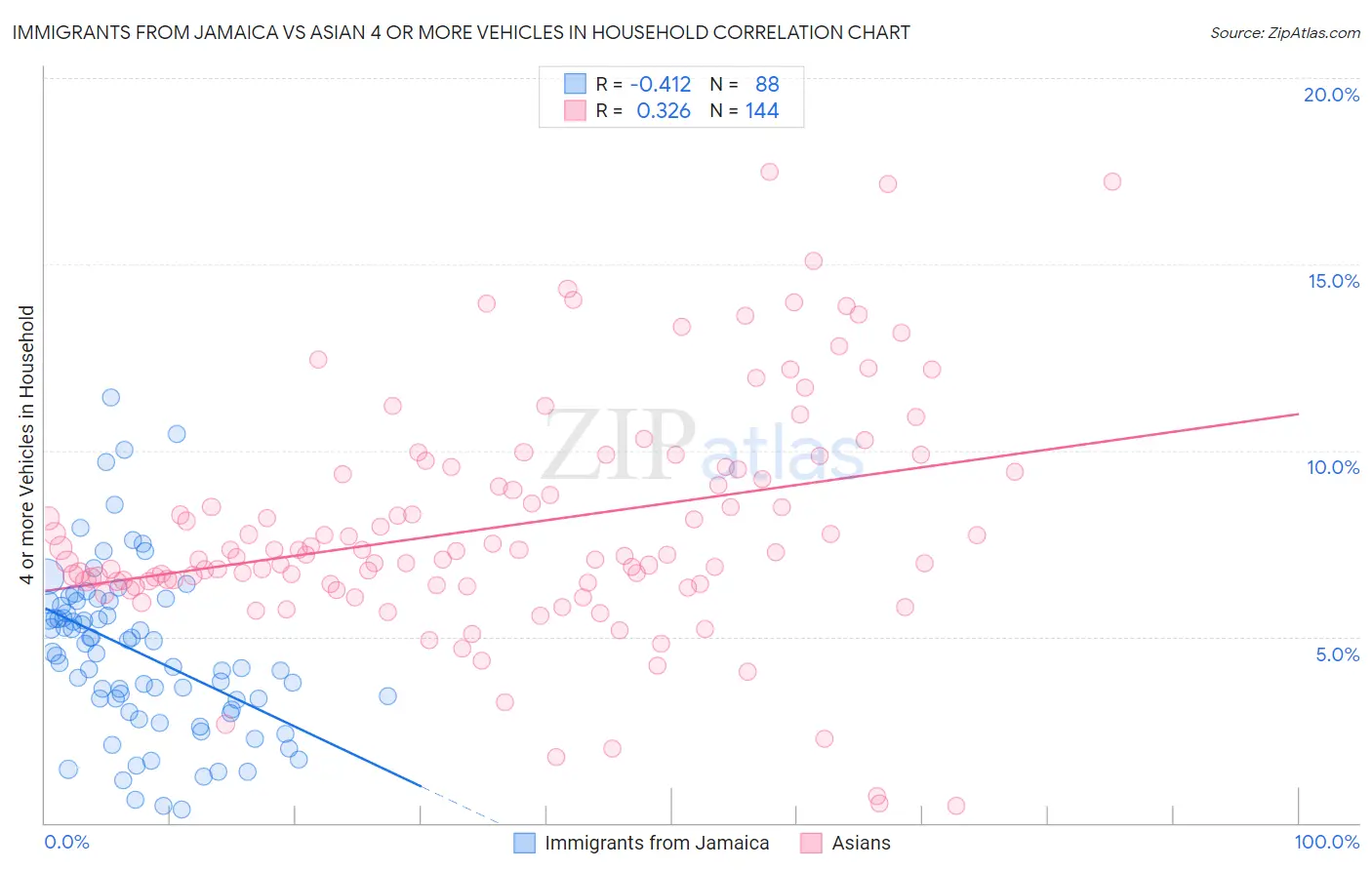 Immigrants from Jamaica vs Asian 4 or more Vehicles in Household