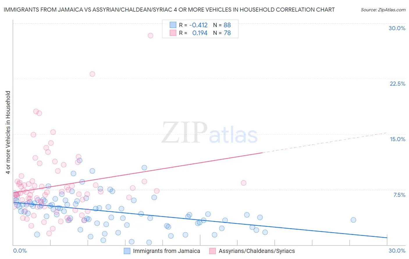 Immigrants from Jamaica vs Assyrian/Chaldean/Syriac 4 or more Vehicles in Household