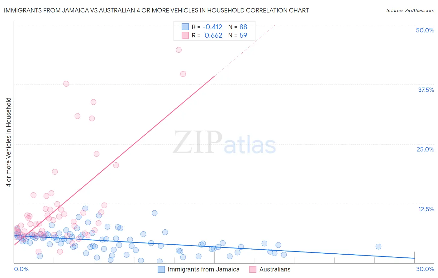 Immigrants from Jamaica vs Australian 4 or more Vehicles in Household