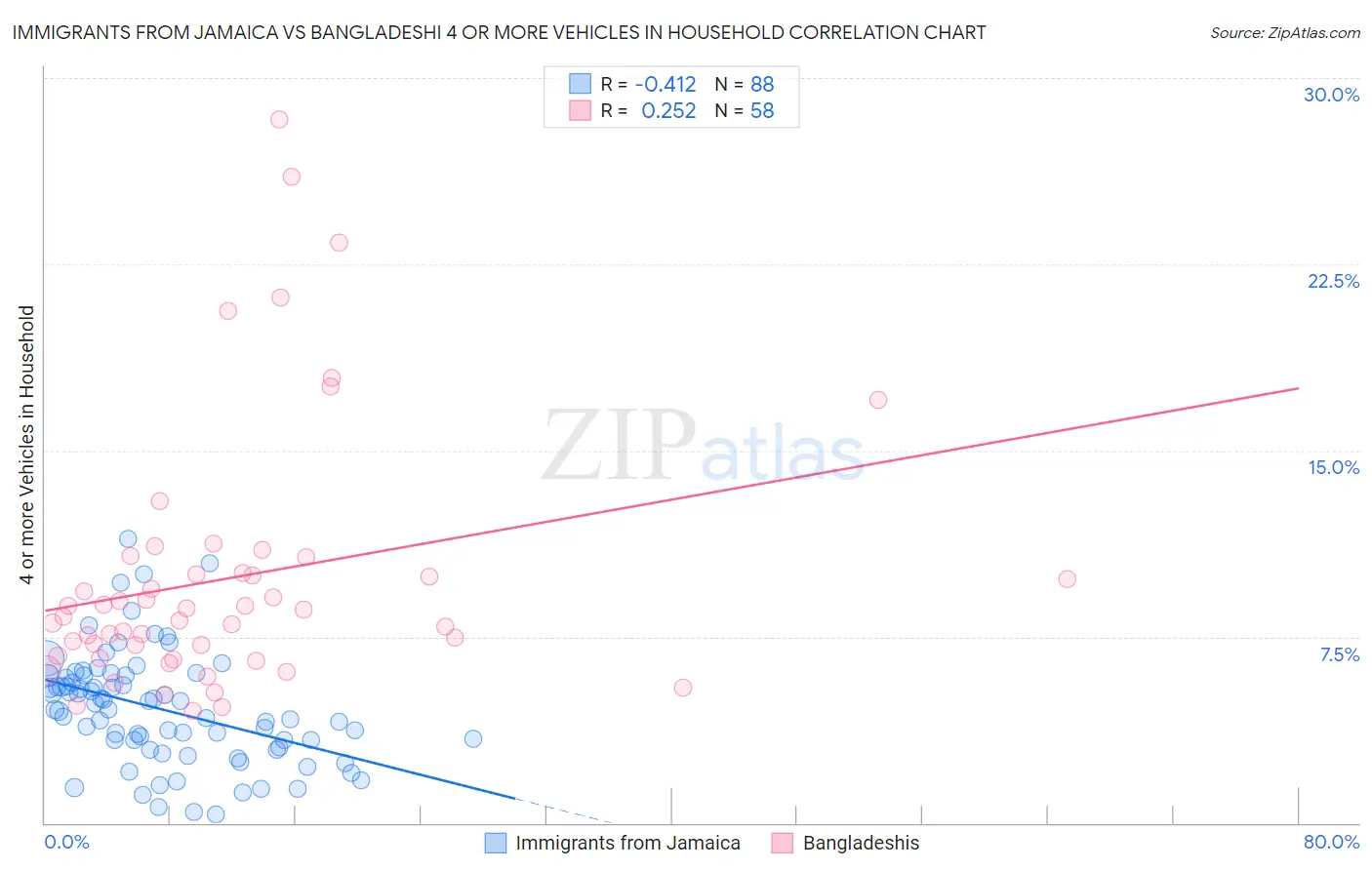 Immigrants from Jamaica vs Bangladeshi 4 or more Vehicles in Household