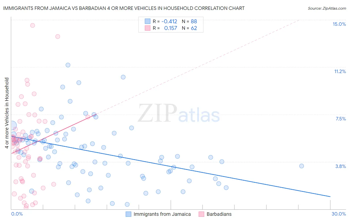 Immigrants from Jamaica vs Barbadian 4 or more Vehicles in Household