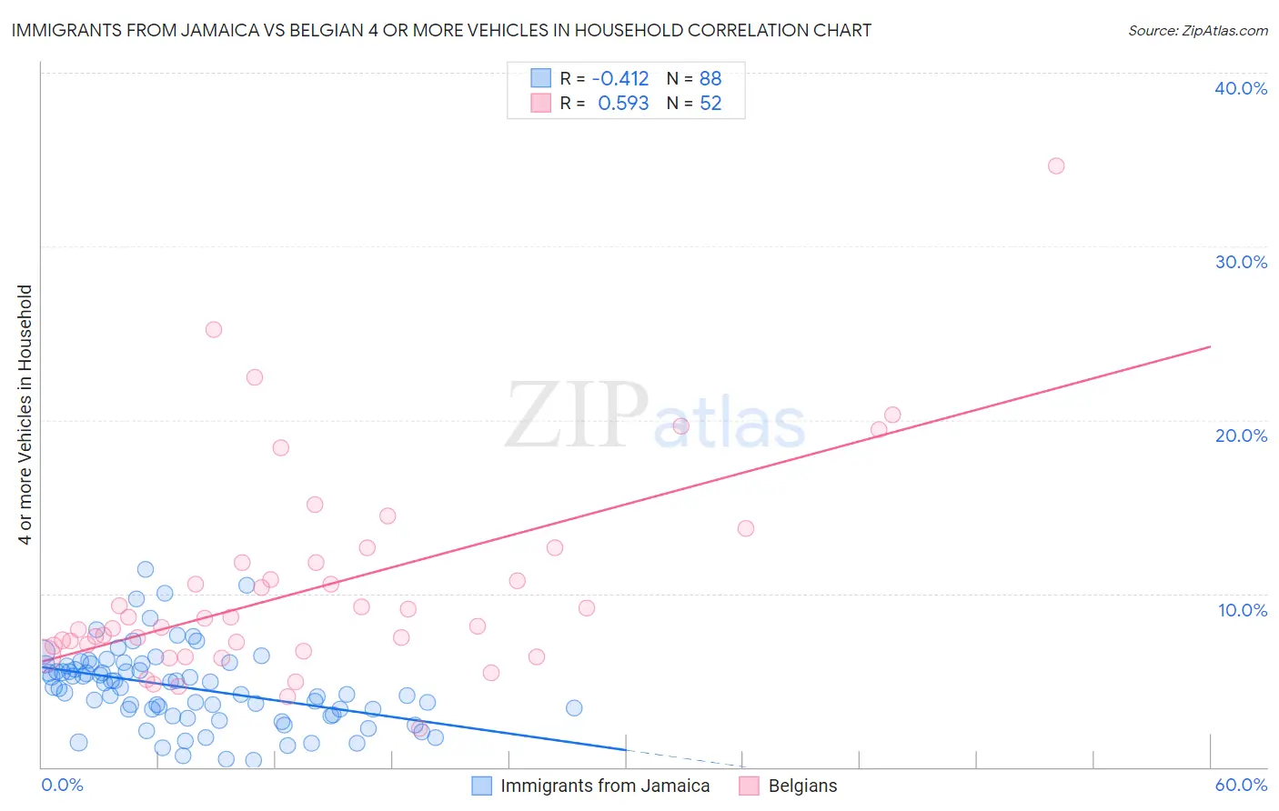 Immigrants from Jamaica vs Belgian 4 or more Vehicles in Household