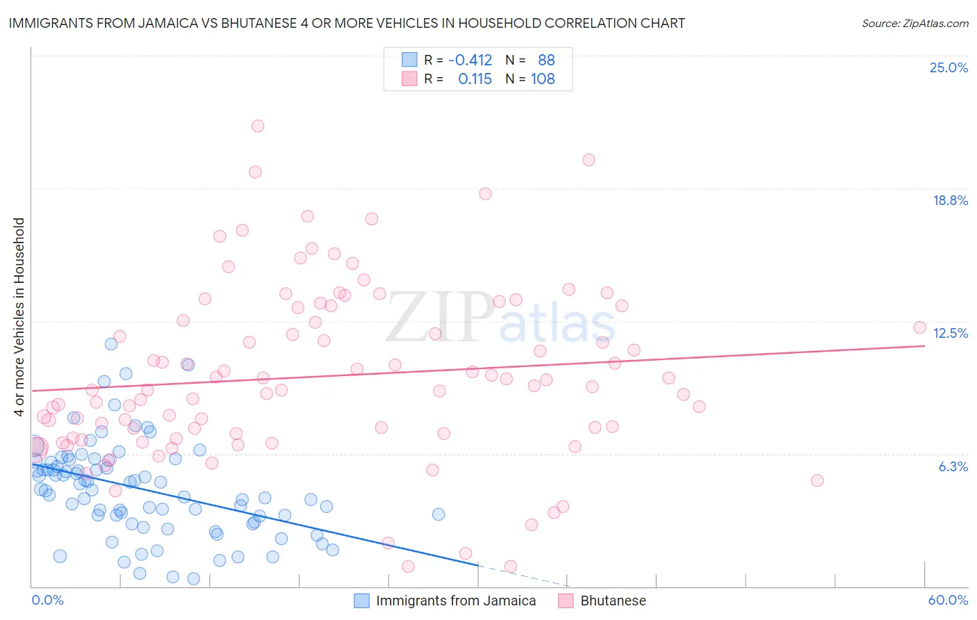 Immigrants from Jamaica vs Bhutanese 4 or more Vehicles in Household
