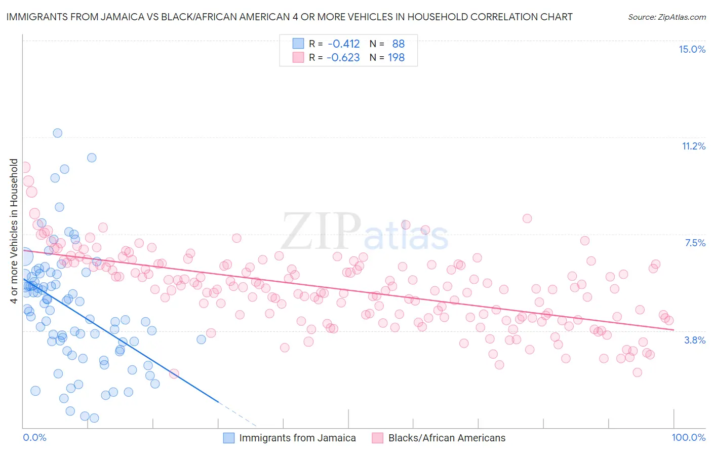 Immigrants from Jamaica vs Black/African American 4 or more Vehicles in Household