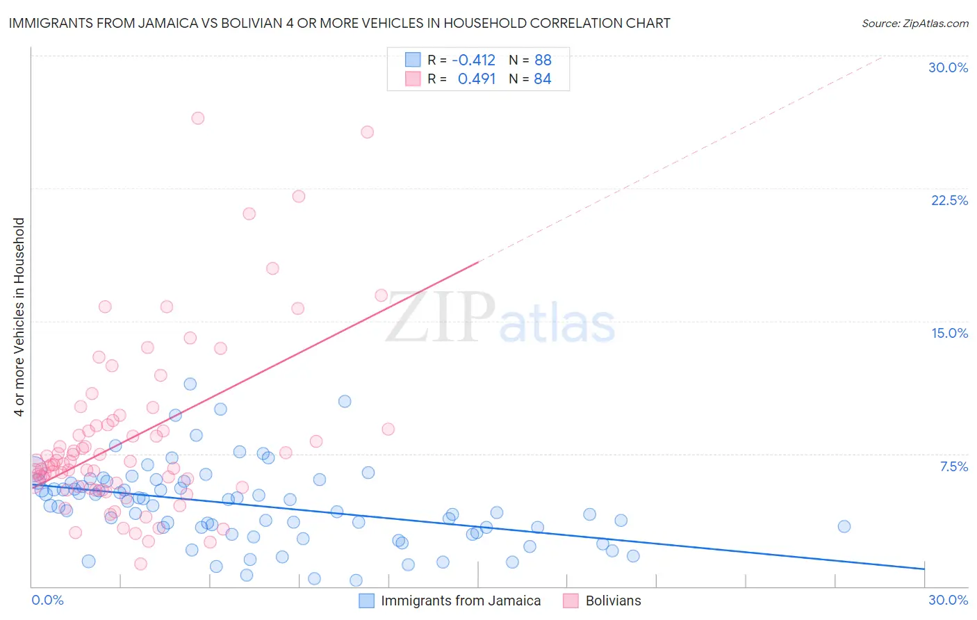 Immigrants from Jamaica vs Bolivian 4 or more Vehicles in Household