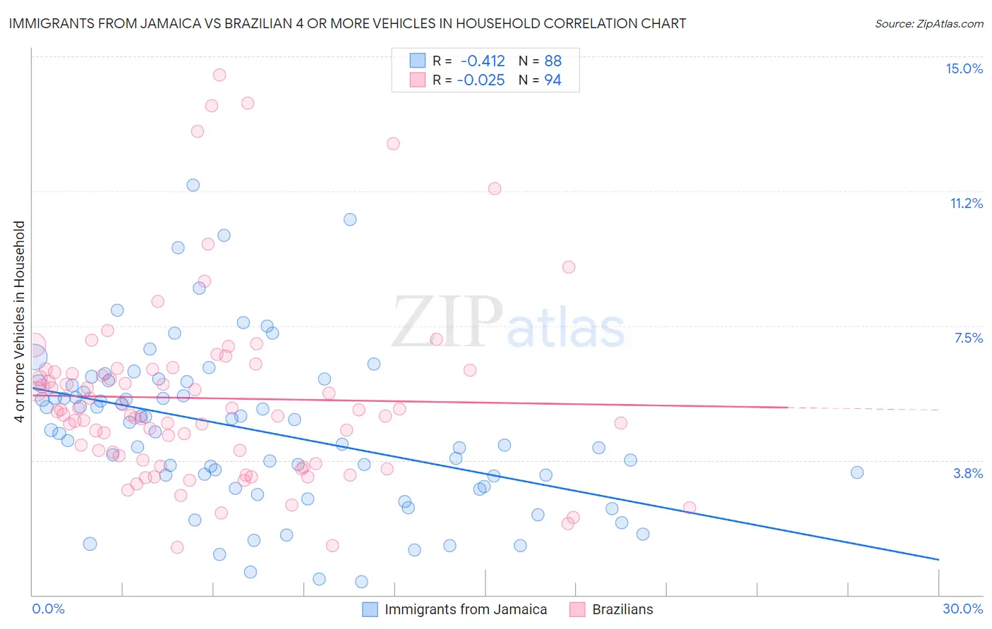 Immigrants from Jamaica vs Brazilian 4 or more Vehicles in Household