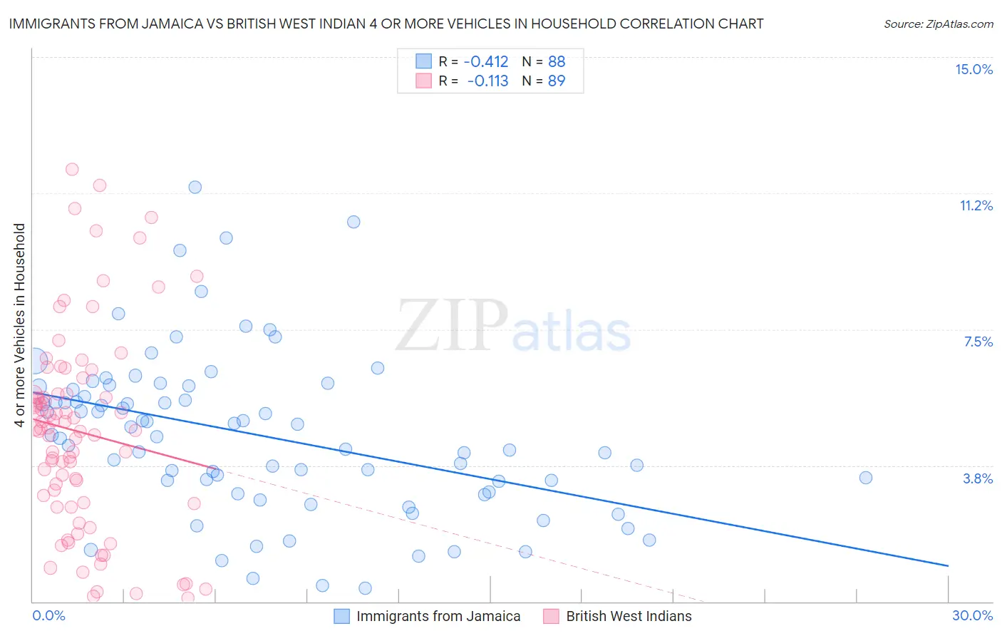 Immigrants from Jamaica vs British West Indian 4 or more Vehicles in Household