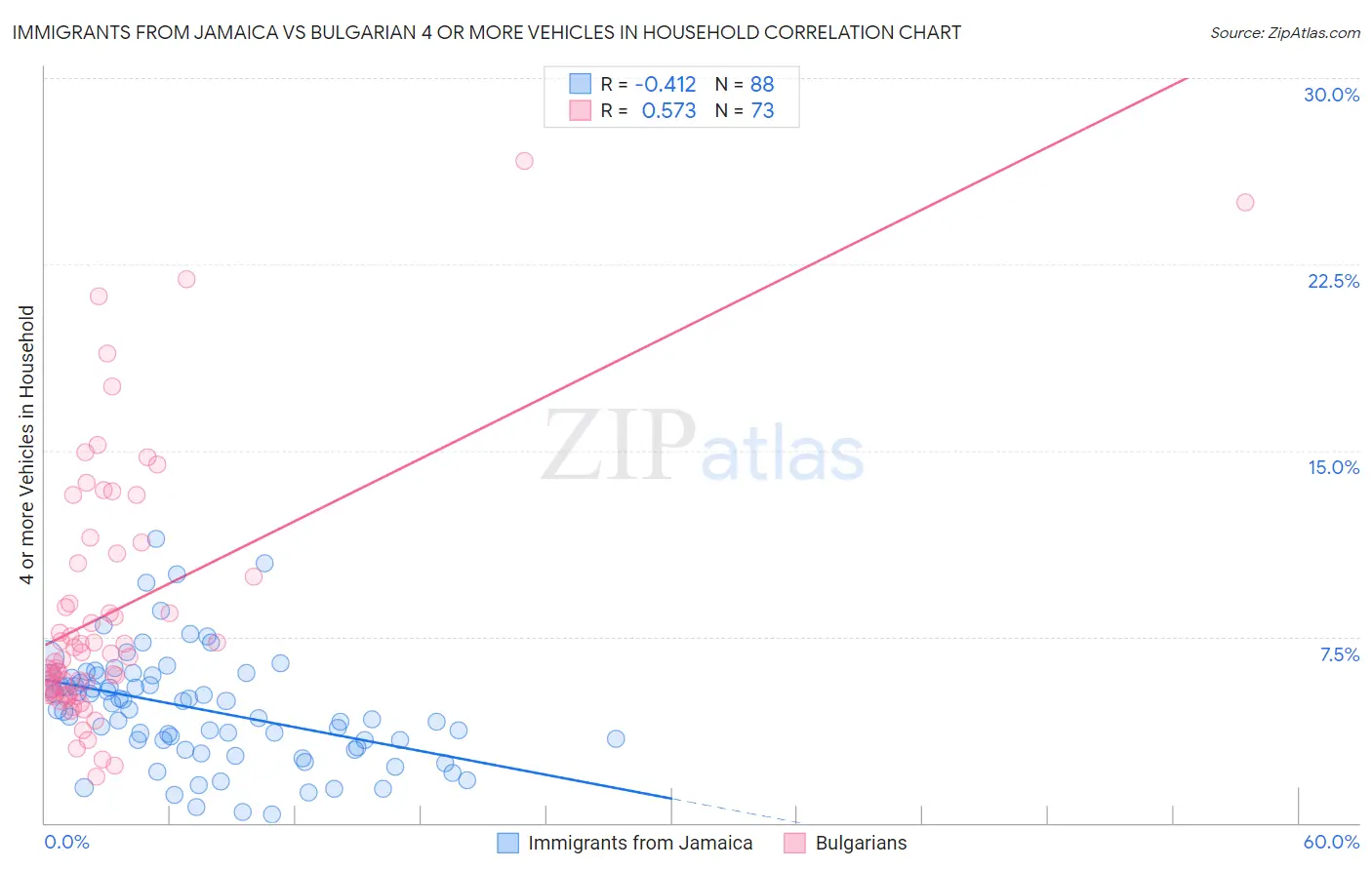 Immigrants from Jamaica vs Bulgarian 4 or more Vehicles in Household