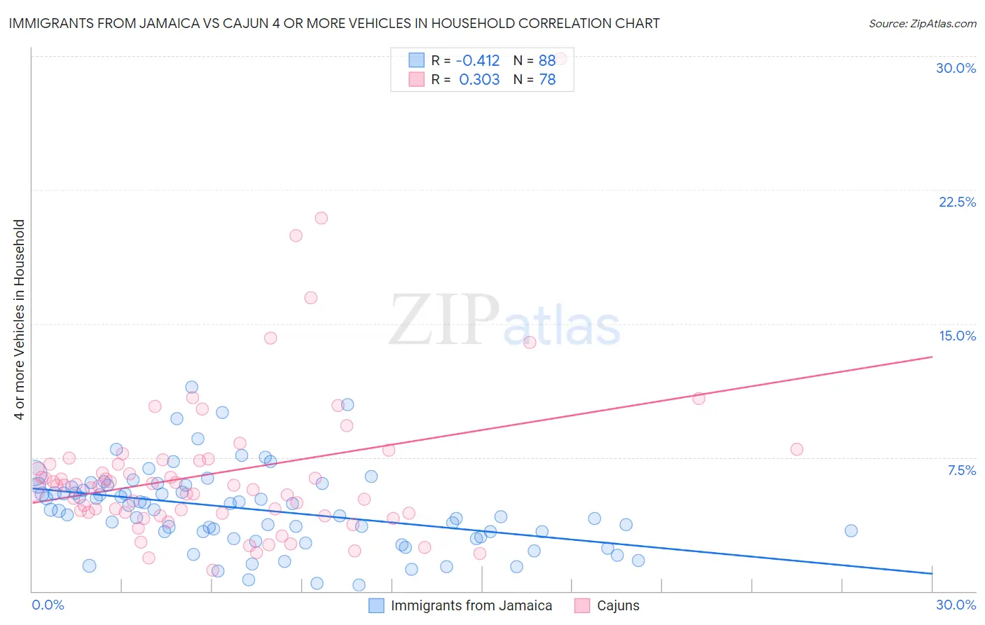 Immigrants from Jamaica vs Cajun 4 or more Vehicles in Household