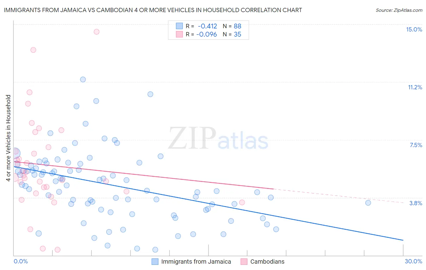 Immigrants from Jamaica vs Cambodian 4 or more Vehicles in Household