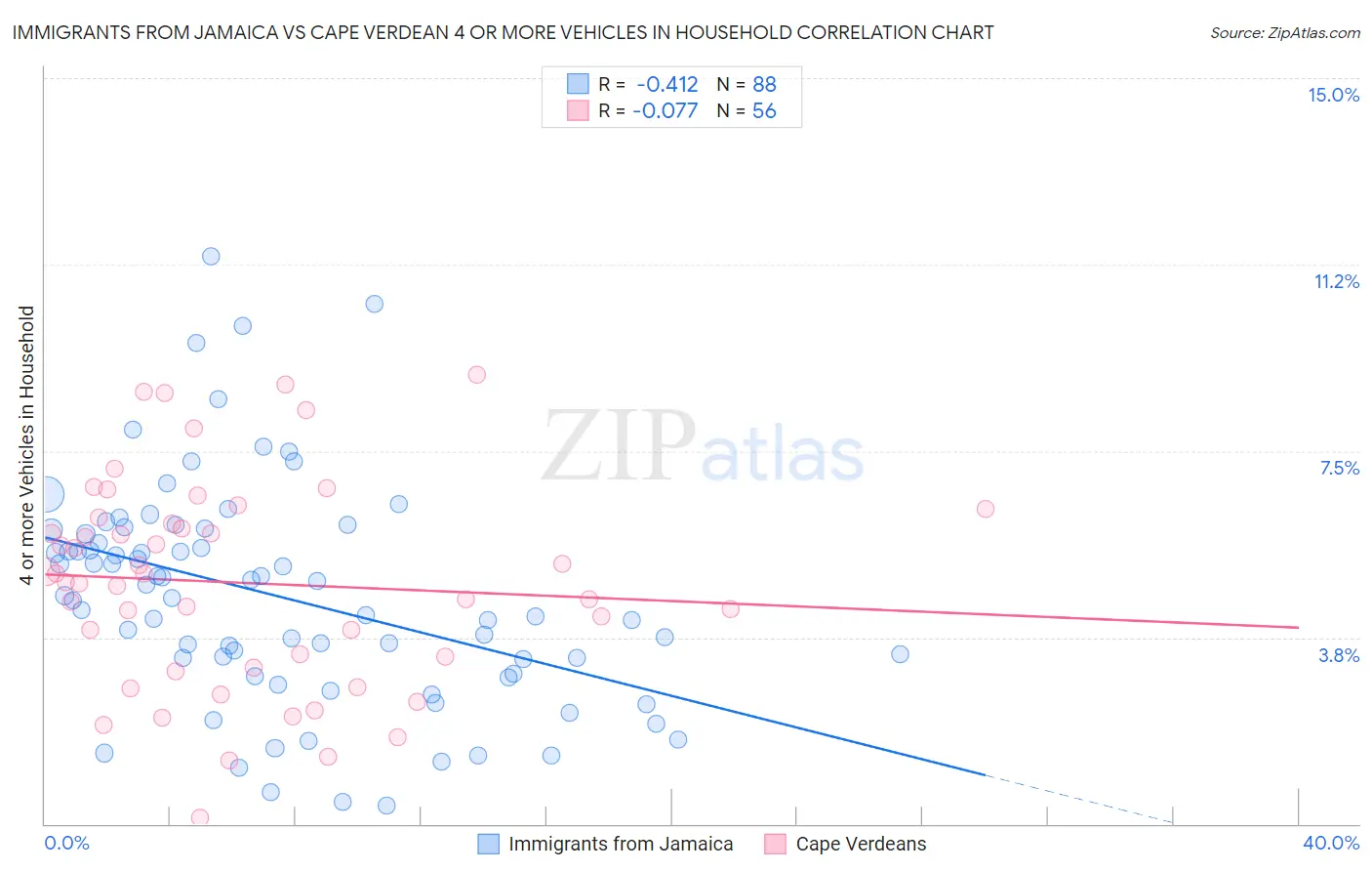 Immigrants from Jamaica vs Cape Verdean 4 or more Vehicles in Household