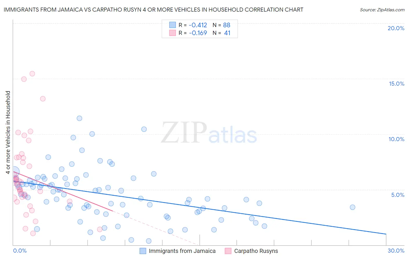 Immigrants from Jamaica vs Carpatho Rusyn 4 or more Vehicles in Household