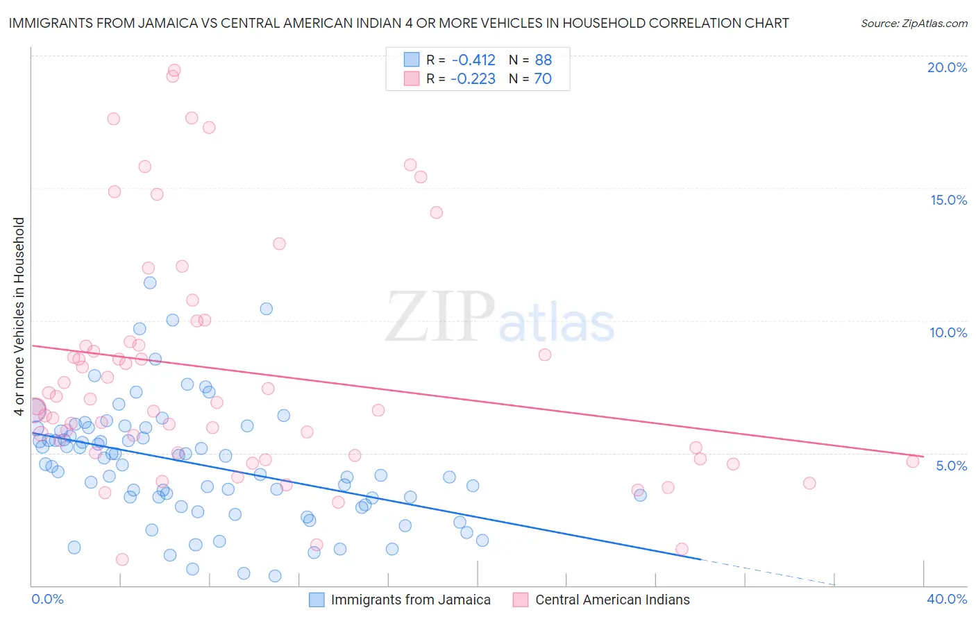 Immigrants from Jamaica vs Central American Indian 4 or more Vehicles in Household