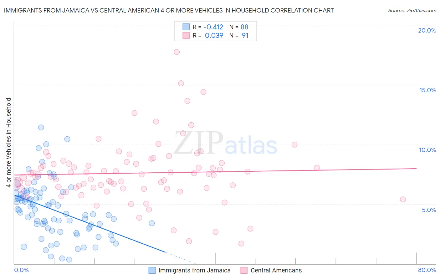 Immigrants from Jamaica vs Central American 4 or more Vehicles in Household