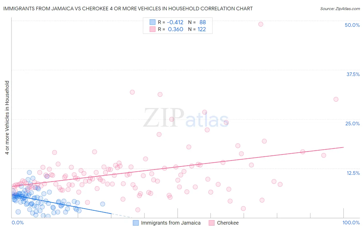 Immigrants from Jamaica vs Cherokee 4 or more Vehicles in Household