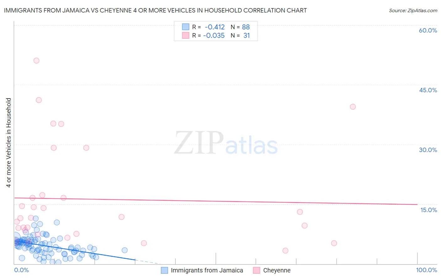 Immigrants from Jamaica vs Cheyenne 4 or more Vehicles in Household