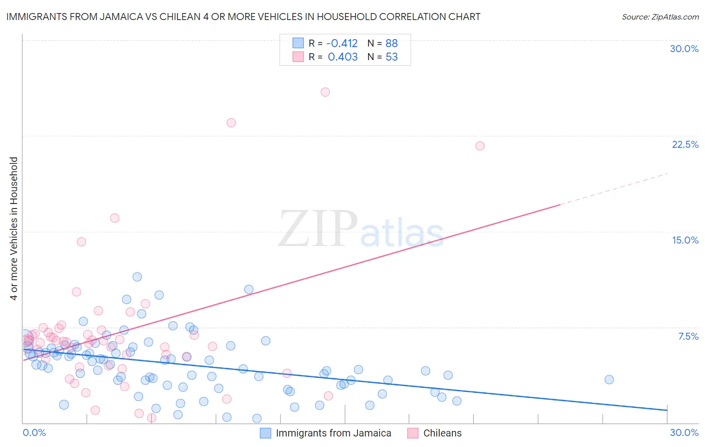 Immigrants from Jamaica vs Chilean 4 or more Vehicles in Household