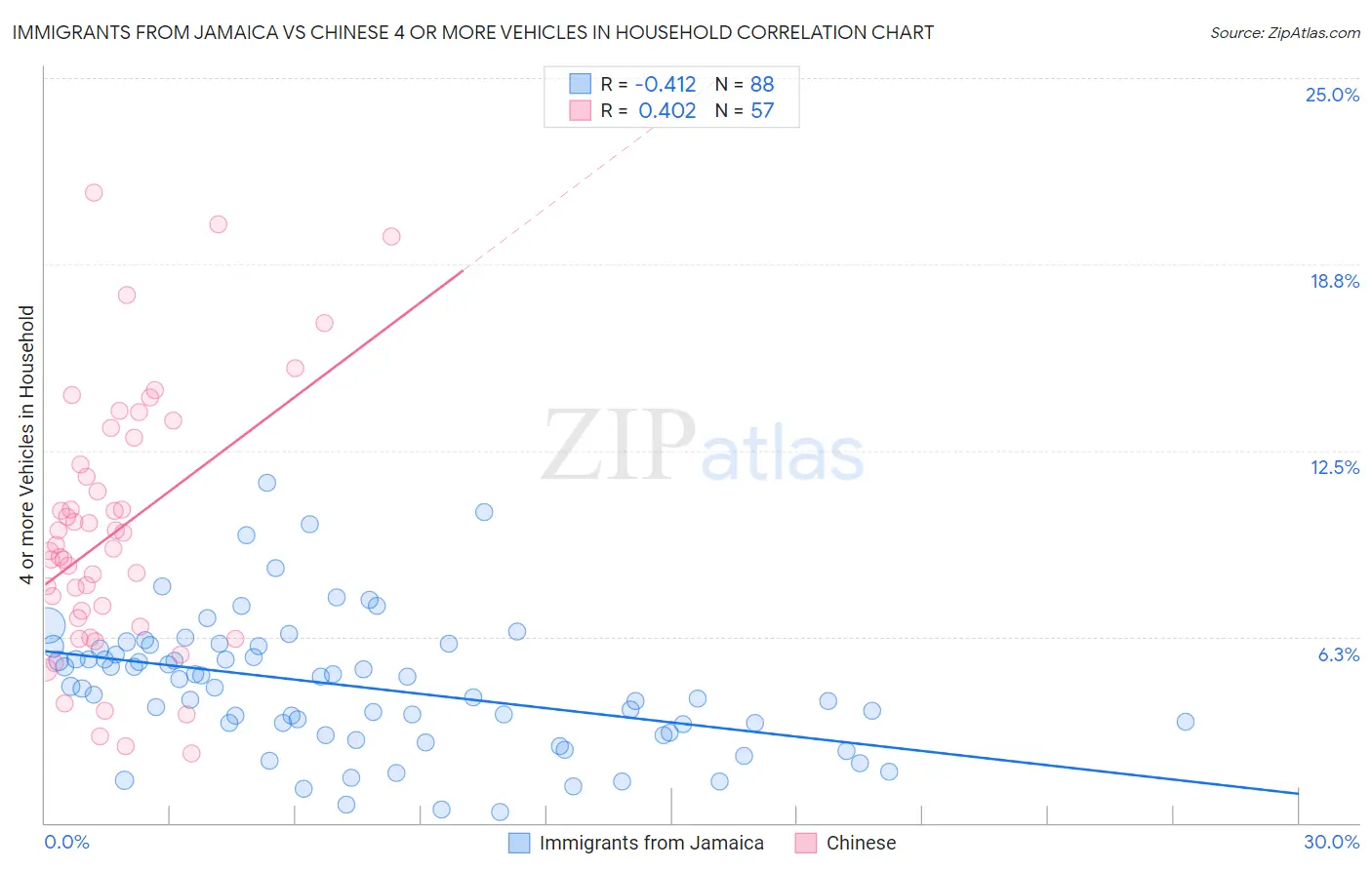 Immigrants from Jamaica vs Chinese 4 or more Vehicles in Household