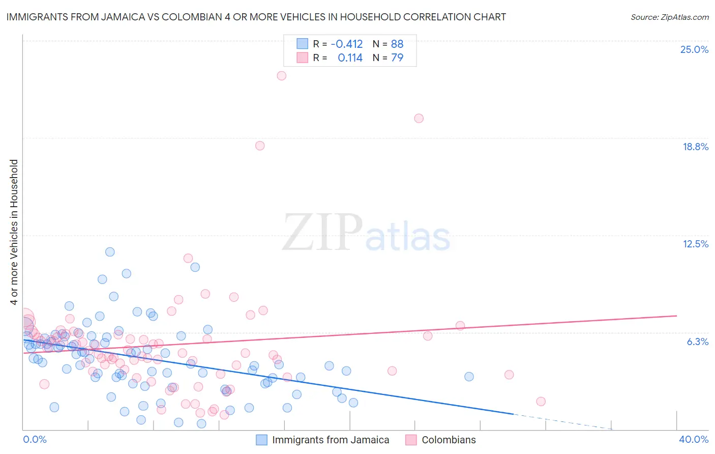 Immigrants from Jamaica vs Colombian 4 or more Vehicles in Household