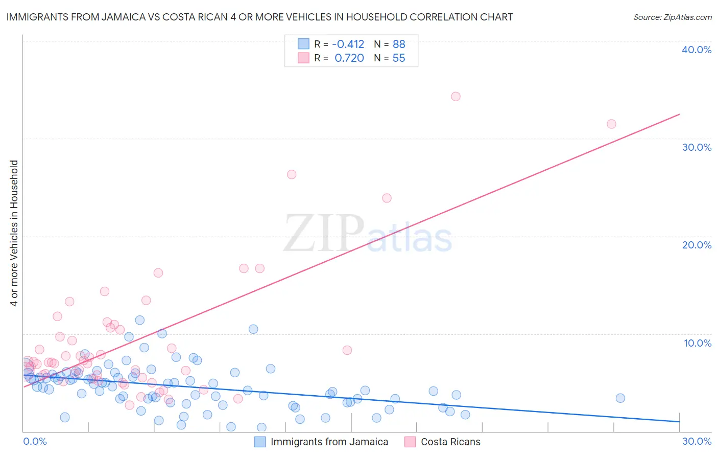 Immigrants from Jamaica vs Costa Rican 4 or more Vehicles in Household