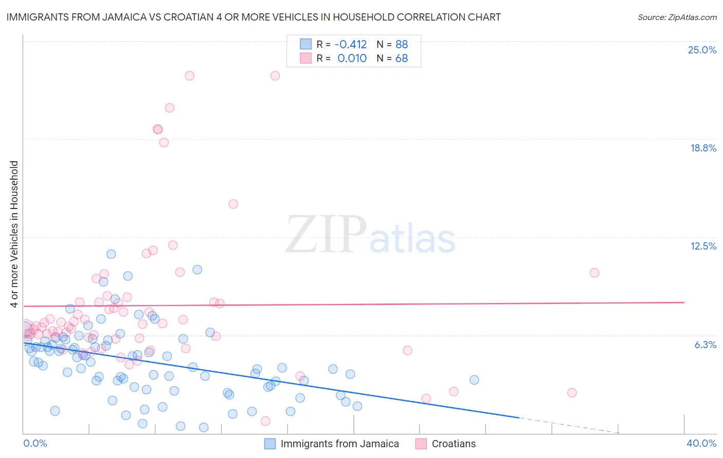 Immigrants from Jamaica vs Croatian 4 or more Vehicles in Household