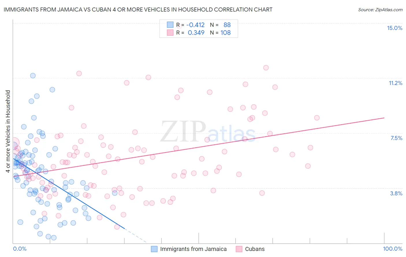 Immigrants from Jamaica vs Cuban 4 or more Vehicles in Household