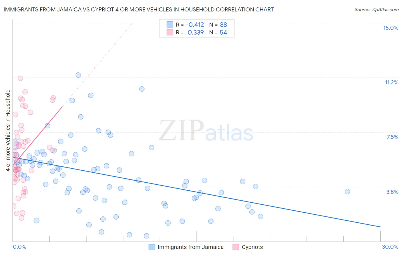 Immigrants from Jamaica vs Cypriot 4 or more Vehicles in Household