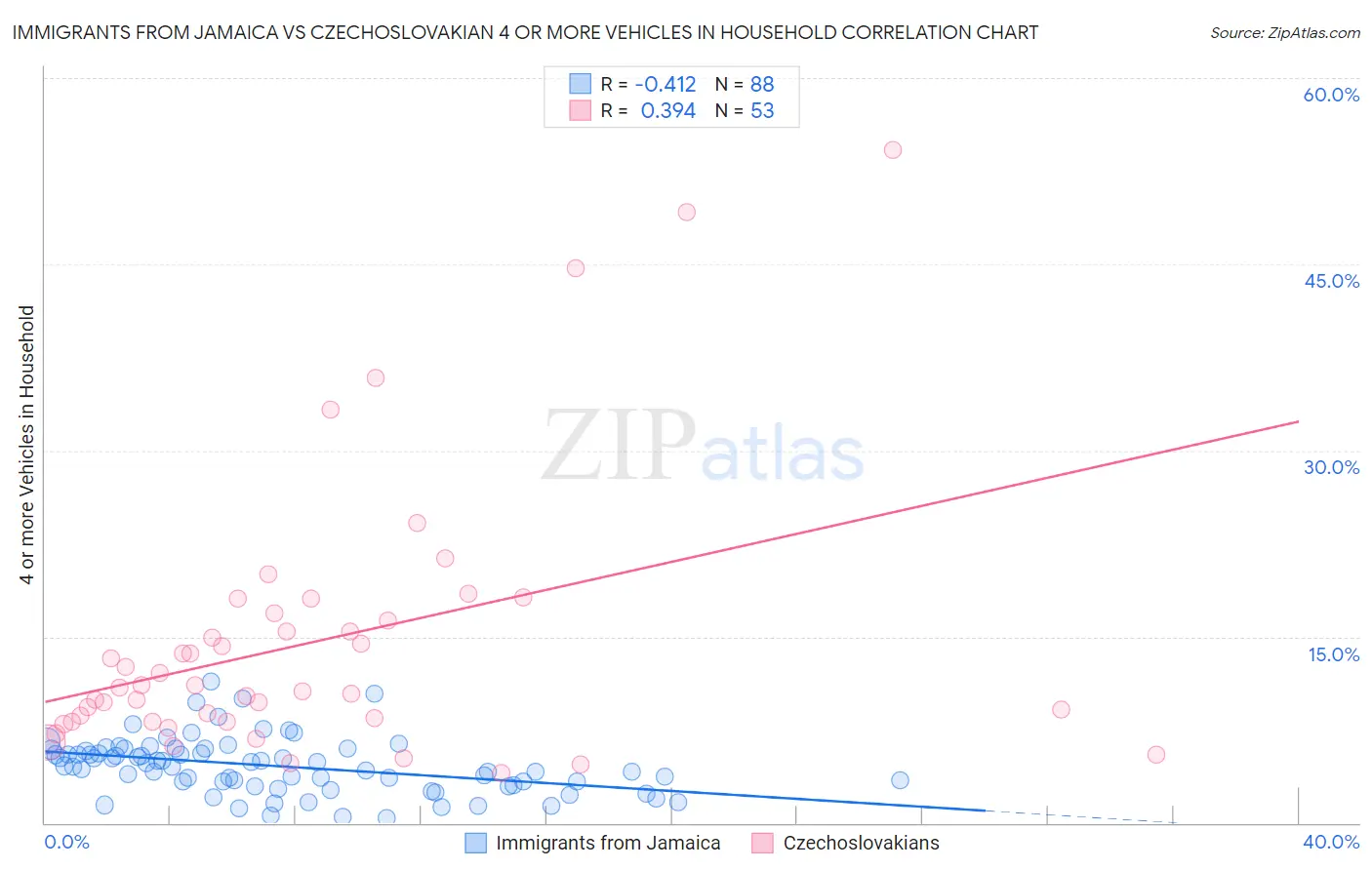 Immigrants from Jamaica vs Czechoslovakian 4 or more Vehicles in Household